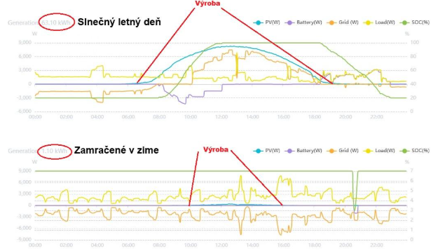 Graf, ktorý poukazuje na výrobu energie vplyvom slnečného dňa v lete a zamračeného dňa v zime