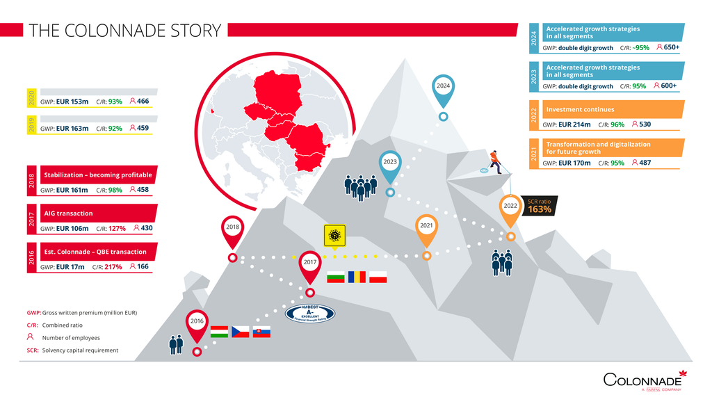 Инфо графика за развитието на компанията