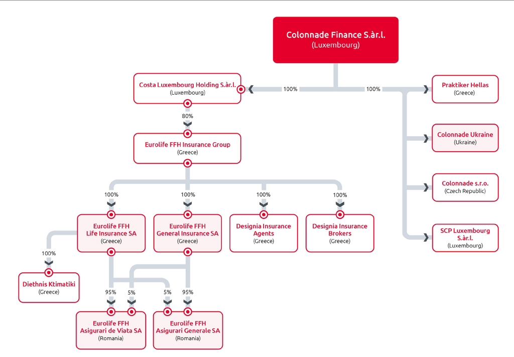 Group Structure
