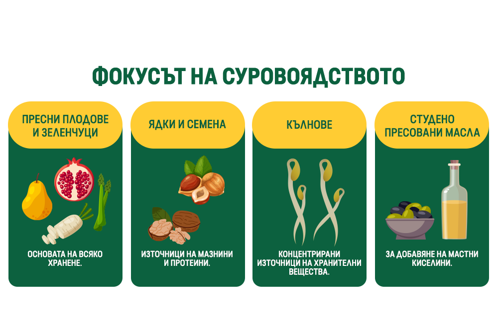 ФОКУСЪТ НА СУРОВОЯДСТВОТО

ПРЕСНИ ПЛОДОВЕ И ЗЕЛЕНЧУЦИ
ОСНОВАТА НА ВСЯКО ХРАНЕНЕ.

ЯДКИ И СЕМЕНА
ИЗТОЧНИЦИ НА МАЗНИНИ И ПРОТЕИНИ.

КЪЛНОВЕ
КОНЦЕНТРИРАНИ ИЗТОЧНИЦИ НА ХРАНИТЕЛНИ ВЕЩЕСТВА.

СТУДЕНО ПРЕСОВАНИ МАСЛА
ЗА ДОБАВЯНЕ НА МАСТНИ КИСЕЛИНИ.