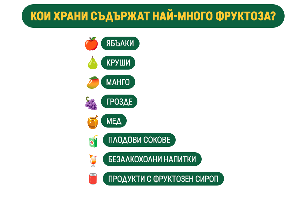 КОИ ХРАНИ СЪДЪРЖАТ НАЙ-МНОГО ФРУКТОЗА?

ЯБЪЛКИ
КРУШИ
МАНГО
ГРОЗДЕ
МЕД
ПЛОДОВИ СОКОВЕ
БЕЗАЛКОХОЛНИ НАПИТКИ
ПРОДУКТИ С ФРУКТОЗЕН СИРОП