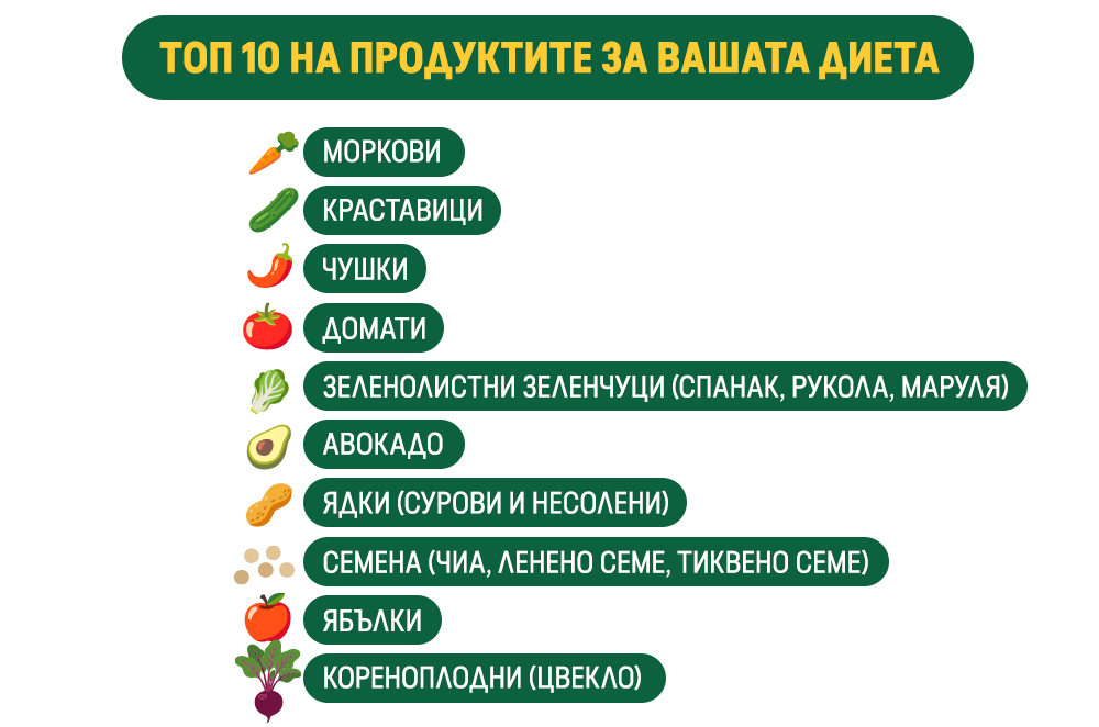 ТОП 10 НА ПРОДУКТИТЕ ЗА ВАШАТА ДИЕТА

МОРКОВИ

КРАСТАВИЦИ

ЧУШКИ

ДОМАТИ

ЗЕЛЕНОЛИСТНИ ЗЕЛЕНЧУЦИ (СПАНАК, РУКОЛА, МАРУЛЯ)

АВОКАДО

ЯДКИ (СУРОВИ И НЕСОЛЕНИ)

СЕМЕНА (ЧИА, ЛЕНЕНО СЕМЕ, ТИКВЕНО СЕМЕ)

ЯБЪЛКИ

КОРЕНОПЛОДНИ (ЦВЕКЛО)