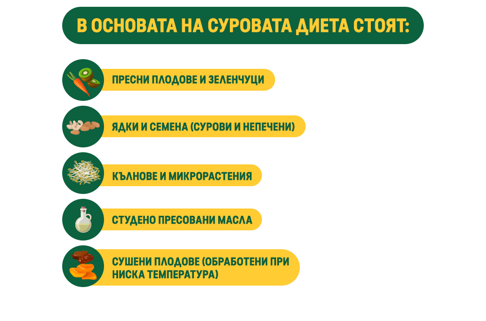 В ОСНОВАТА НА СУРОВАТА ДИЕТА СТОЯТ:

ПРЕСНИ ПЛОДОВЕ И ЗЕЛЕНЧУЦИ

ЯДКИ И СЕМЕНА (СУРОВИ И НЕПЕЧЕНИ)

КЪЛНОВЕ И МИКРОРАСТЕНИЯ

СТУДЕНО ПРЕСОВАНИ МАСЛА

СУШЕНИ ПЛОДОВЕ (ОБРАБОТЕНИ ПРИ НИСКА ТЕМПЕРАТУРА)