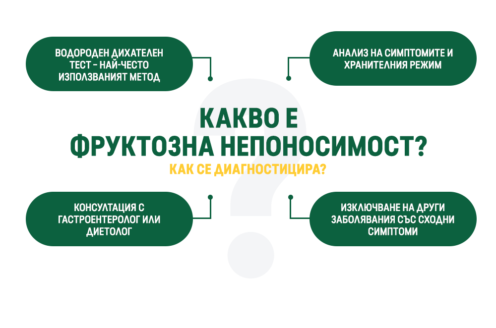 КАКВО Е ФРУКТОЗНА НЕПОНОСИМОСТ?

КАК СЕ ДИАГНОСТИЦИРА?

ВОДОРОДЕН ДИХАТЕЛЕН ТЕСТ – НАЙ-ЧЕСТО ИЗПОЛЗВАНИЯТ МЕТОД
АНАЛИЗ НА СИМПТОМИТЕ И ХРАНИТЕЛНИЯ РЕЖИМ
КОНСУЛТАЦИЯ С ГАСТРОЕНТЕРОЛОГ ИЛИ ДИЕТОЛОГ
ИЗКЛЮЧВАНЕ НА ДРУГИ ЗАБОЛЯВАНИЯ СЪС СХОДНИ СИМПТОМИ