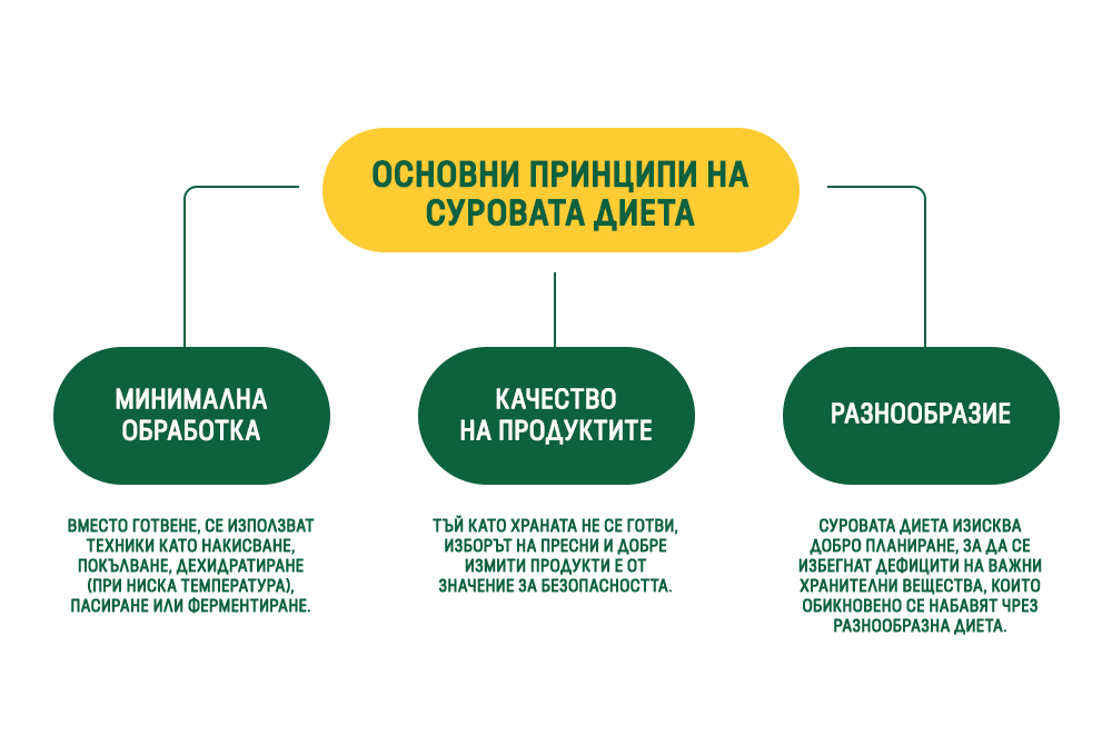 ОСНОВНИ ПРИНЦИПИ НА СУРОВАТА ДИЕТА

МИНИМАЛНА ОБРАБОТКА
ВМЕСТО ГОТВЕНЕ, СЕ ИЗПОЛЗВАТ ТЕХНИКИ КАТО НАКИСВАНЕ, ПОКЪЛВАНЕ, ДЕХИДРАТИРАНЕ (ПРИ НИСКА ТЕМПЕРАТУРА), ПАСИРАНЕ ИЛИ ФЕРМЕНТИРАНЕ.

КАЧЕСТВО НА ПРОДУКТИТЕ
ТЪЙ КАТО ХРАНАТА НЕ СЕ ГОТВИ, ИЗБОРЪТ НА ПРЕСНИ И ДОБРЕ ИЗМИТИ ПРОДУКТИ Е ОТ ЗНАЧЕНИЕ ЗА БЕЗОПАСНОСТТА.

РАЗНООБРАЗИЕ
СУРОВАТА ДИЕТА ИЗИСКВА ДОБРО ПЛАНИРАНЕ, ЗА ДА СЕ ИЗБЕГНАТ ДЕФИЦИТИ НА ВАЖНИ ХРАНИТЕЛНИ ВЕЩЕСТВА, КОИТО ОБИКНОВЕНО СЕ НАБАВЯТ ЧРЕЗ РАЗНООБРАЗНА ДИЕТА.