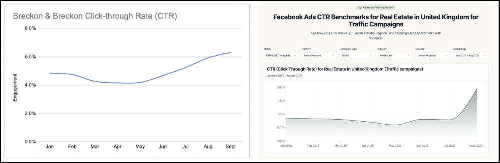 property marketing stats for q3 CTR of Meta Ads for Real Estate 