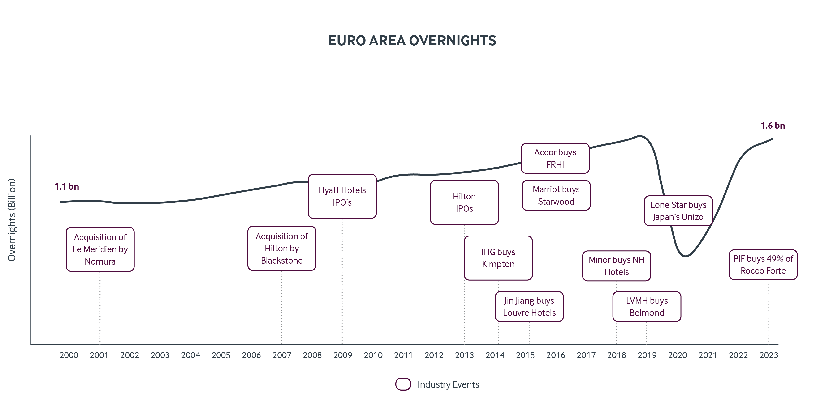 Euro Area Overnights - Graph