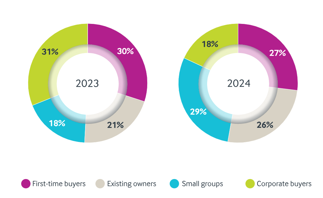 Pie charts showing who bought dental practices through Christie & Co in 2023 and 2024