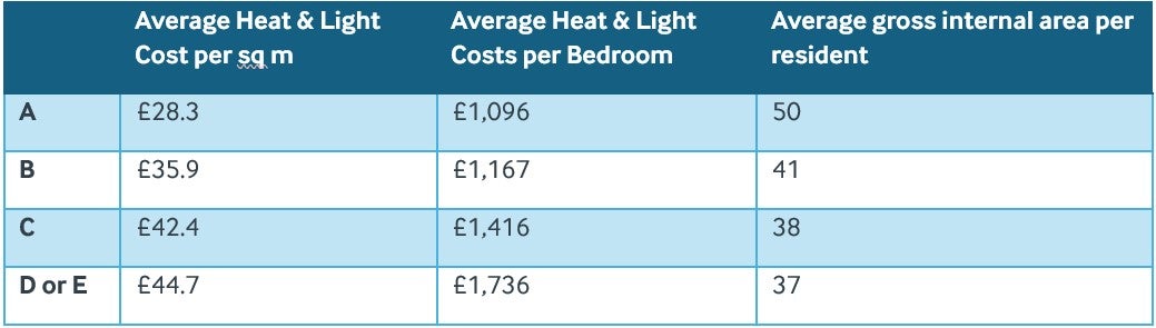 Average Heat & Light Cost
