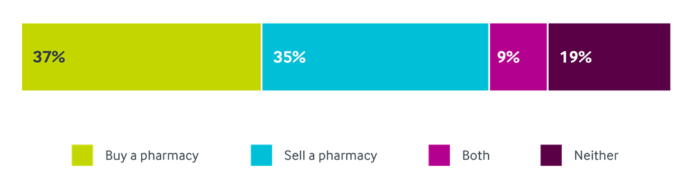 Graph showing pharmacists' sale and acquisition plans for the next three years, from Christie & Co's Pharmacy Market Review 2025