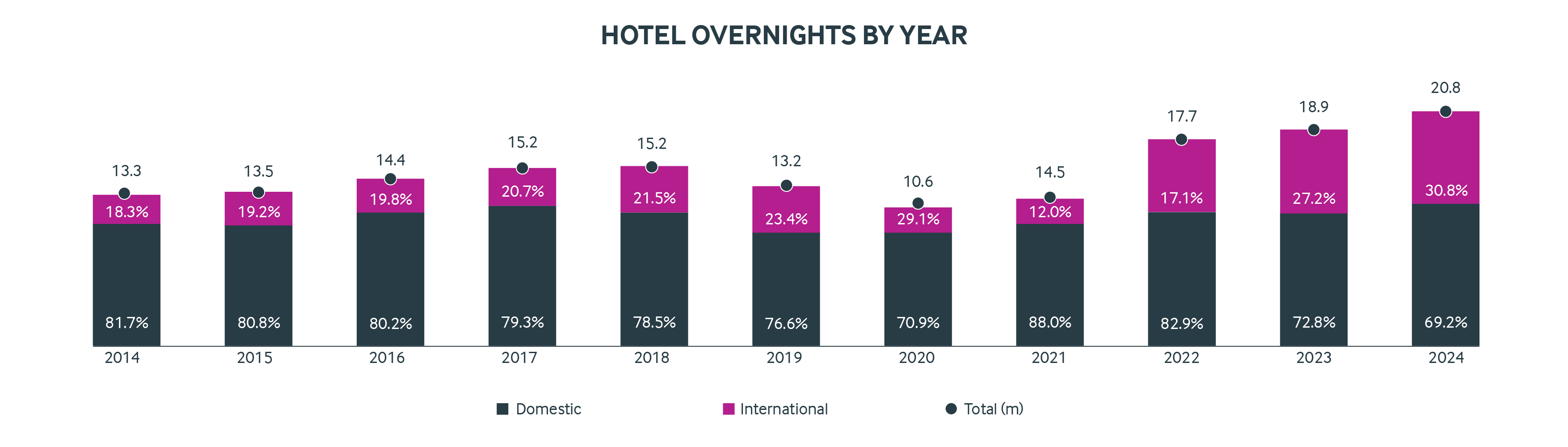 Puglia blog - Overnights graph