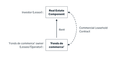The ‘fonds de commerce’  infographic