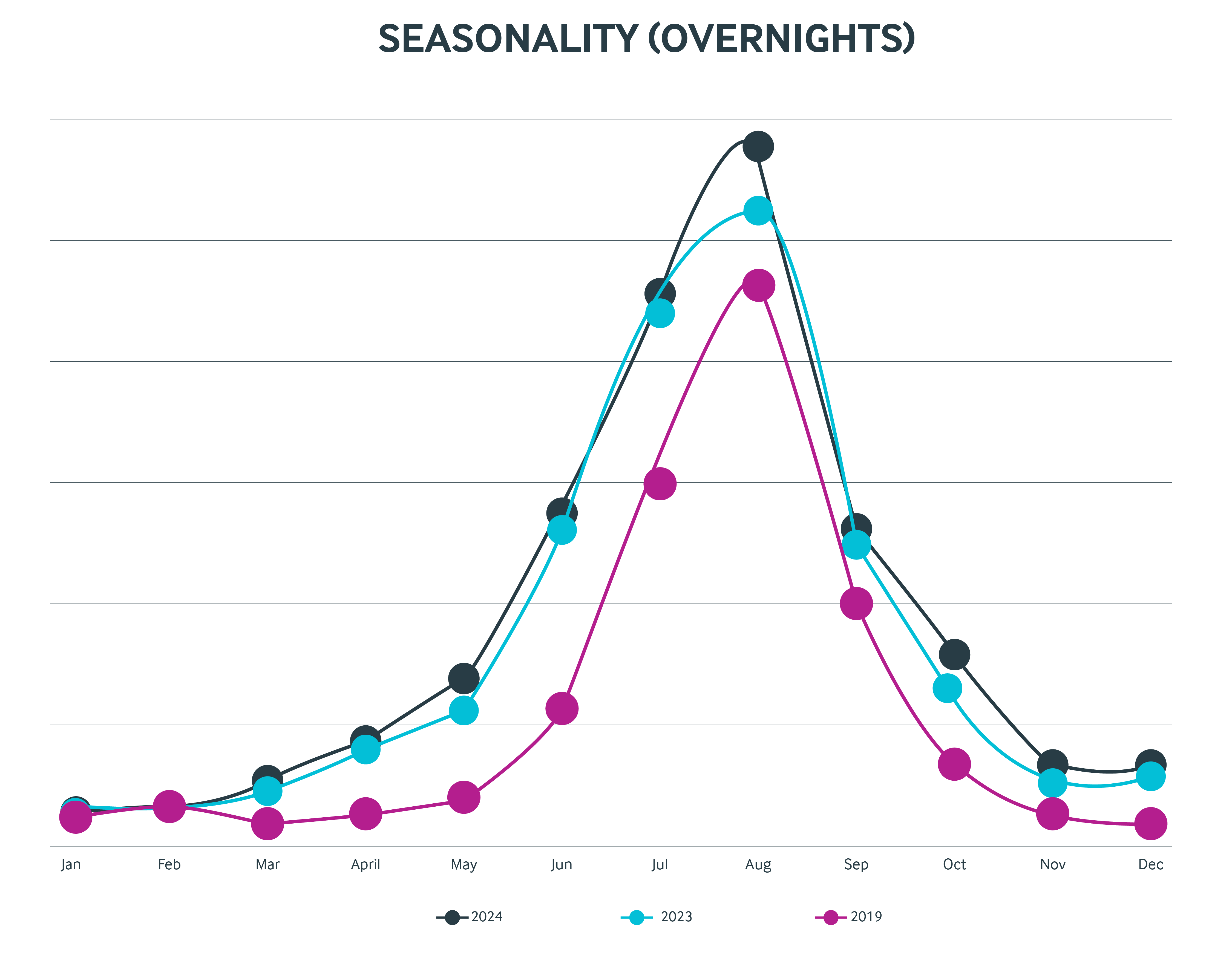 Puglia blog - Seasonality graph