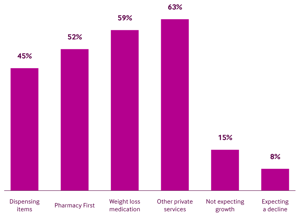 Graph anticipated growth areas in the pharmacy market, from Christie & Co's Pharmacy Market Review 2025