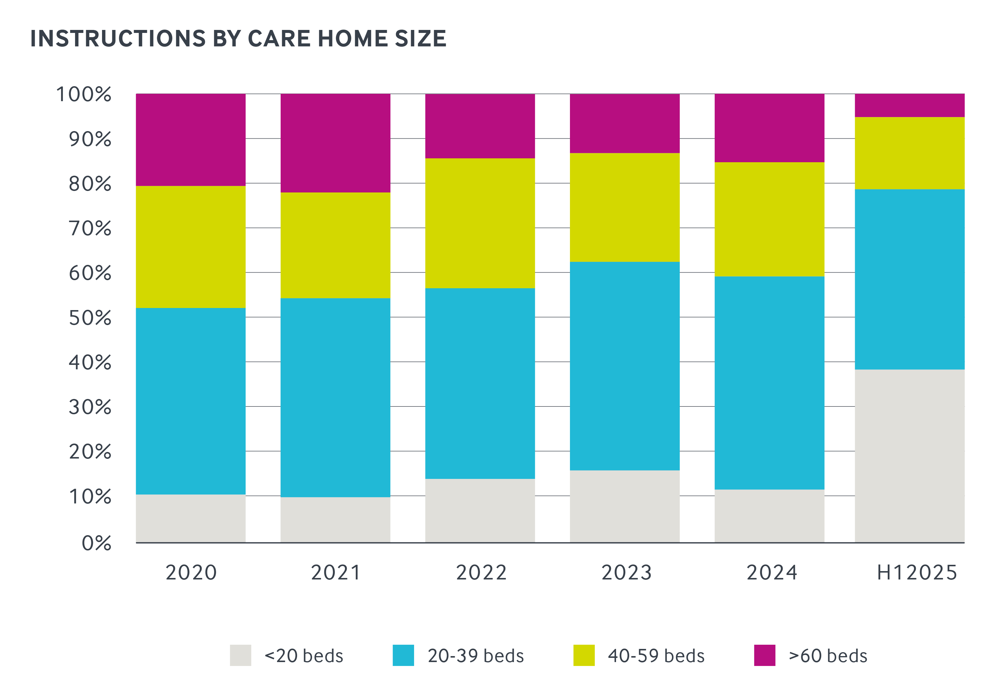Graph showing Christie & Co's instructions by care home size, from 2020 to H1 2025