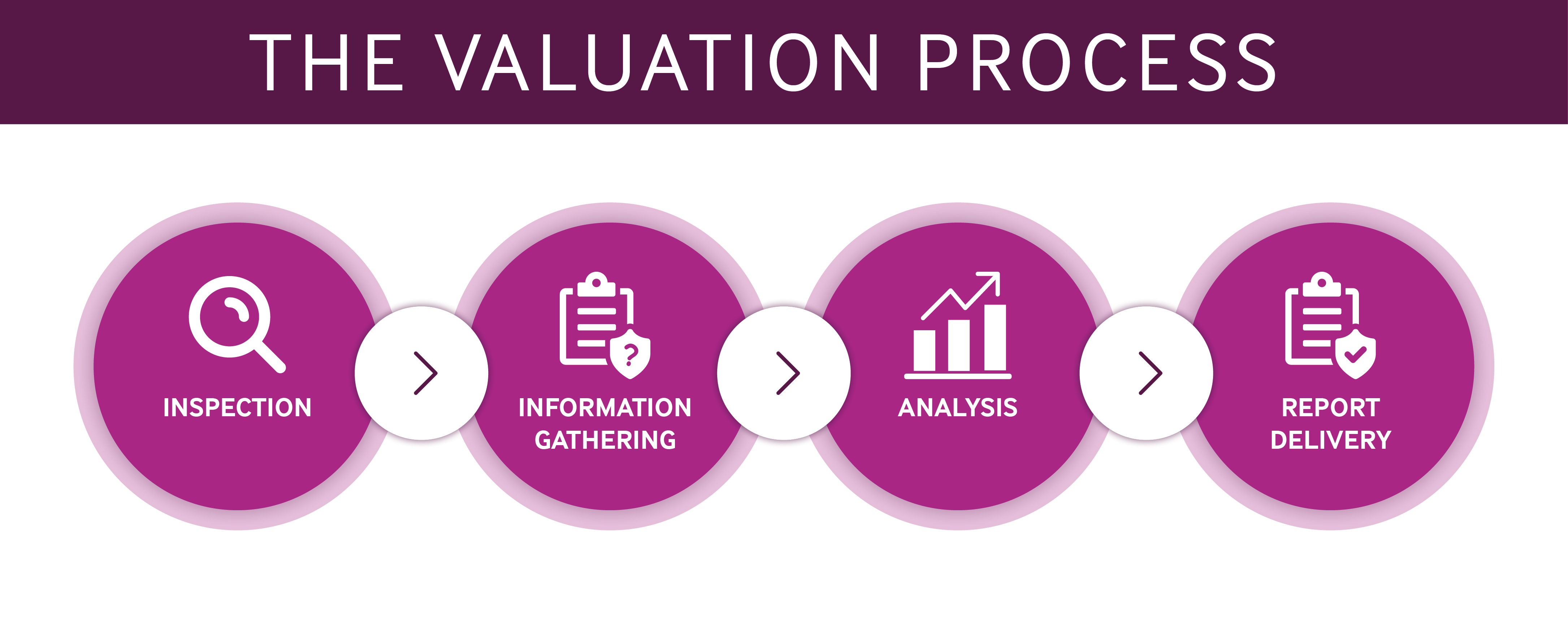 The Valuation Process - Infographic