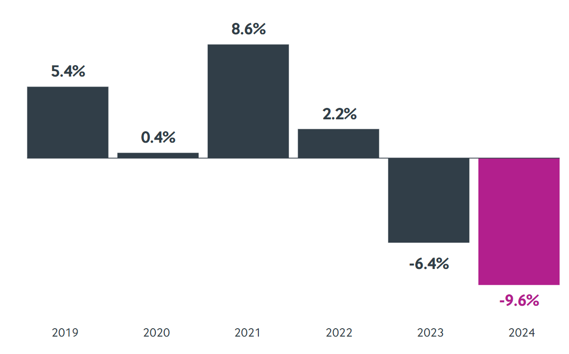 A graph showing movement in the average price of dental assets sold, year-on-year, at Christie & Co