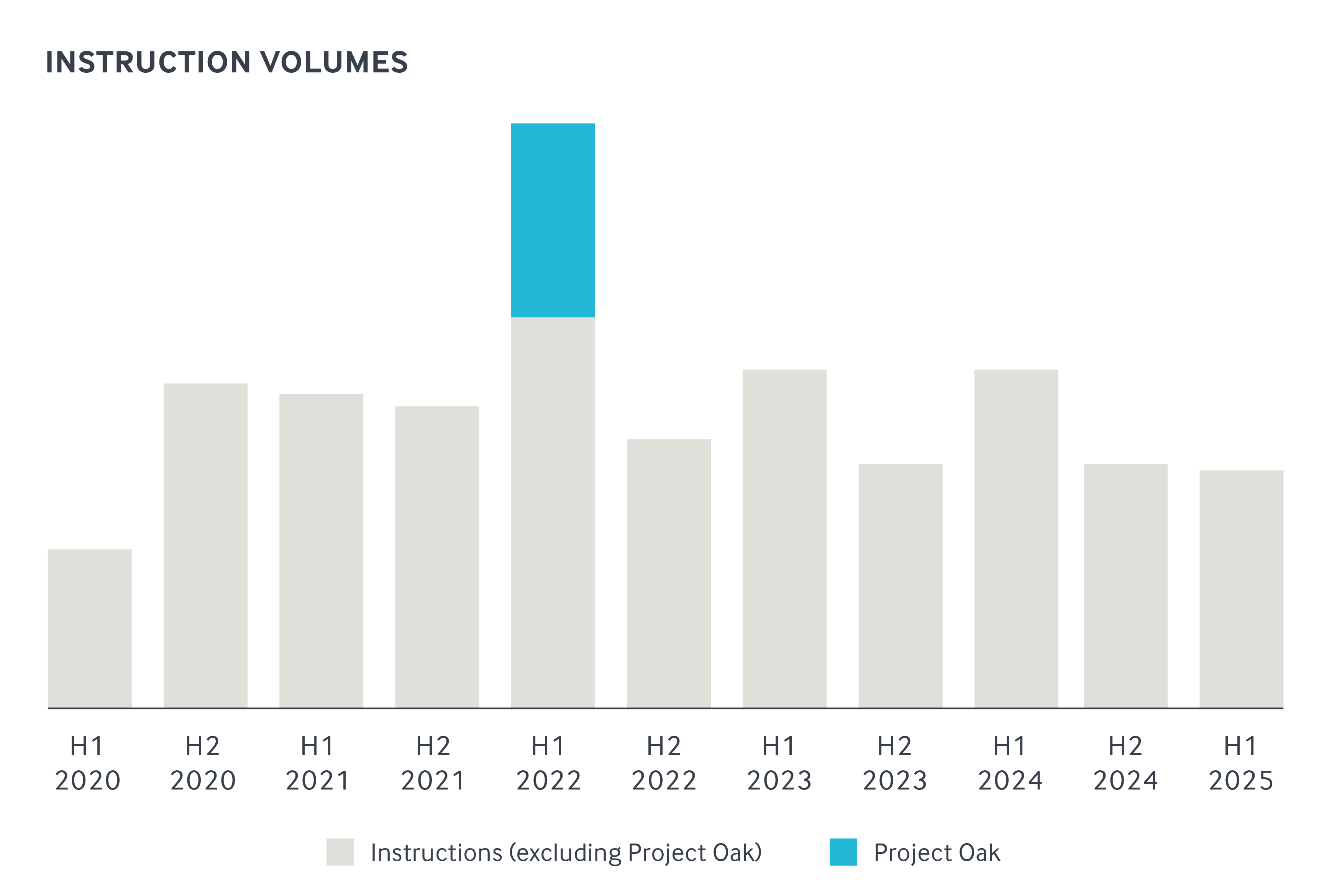 A graph showing Christie & Co's instruction volumes, from H1 2020 to H1 2026