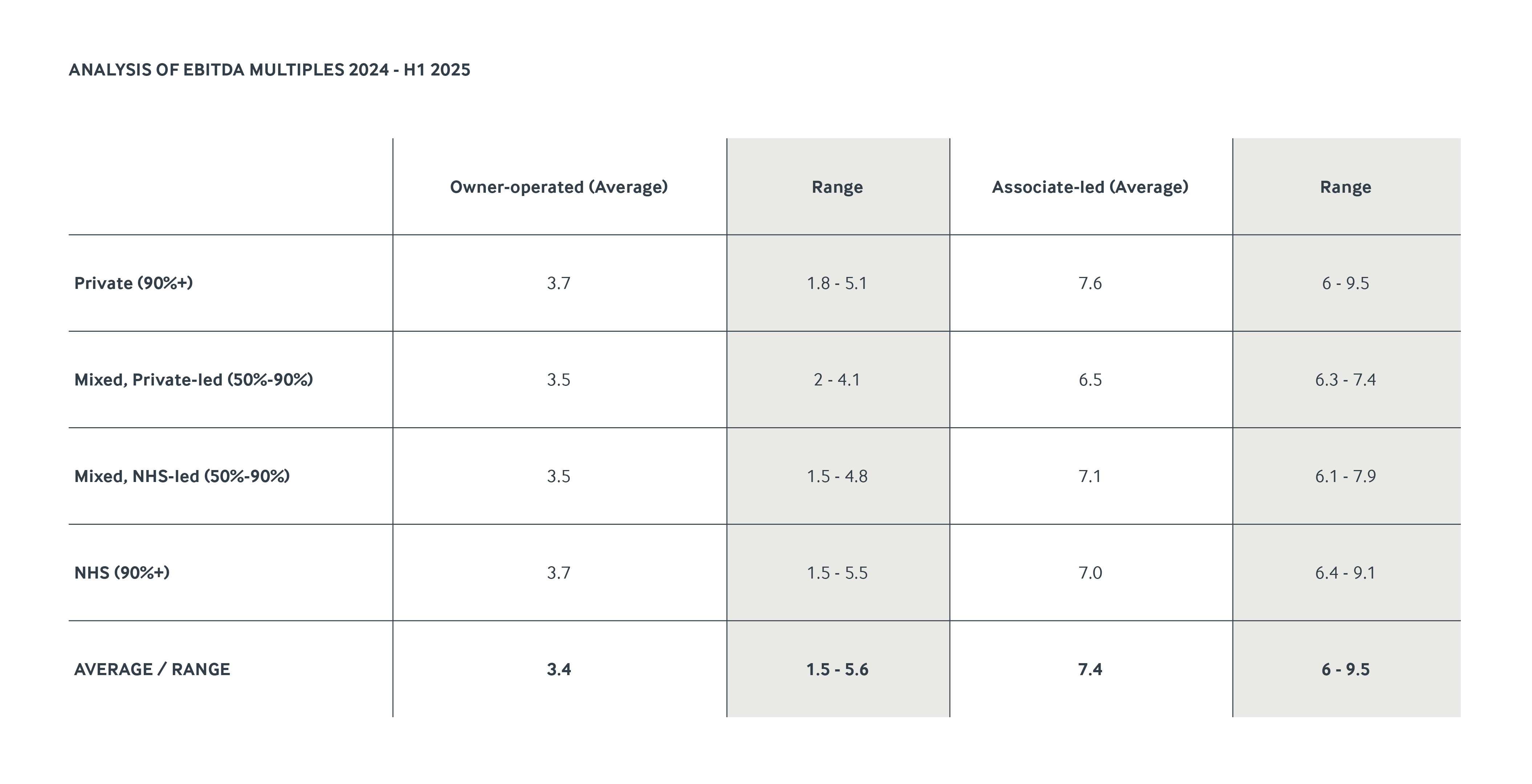 Table showing analysis of EBITDA multiples between 2024 and H1 2025