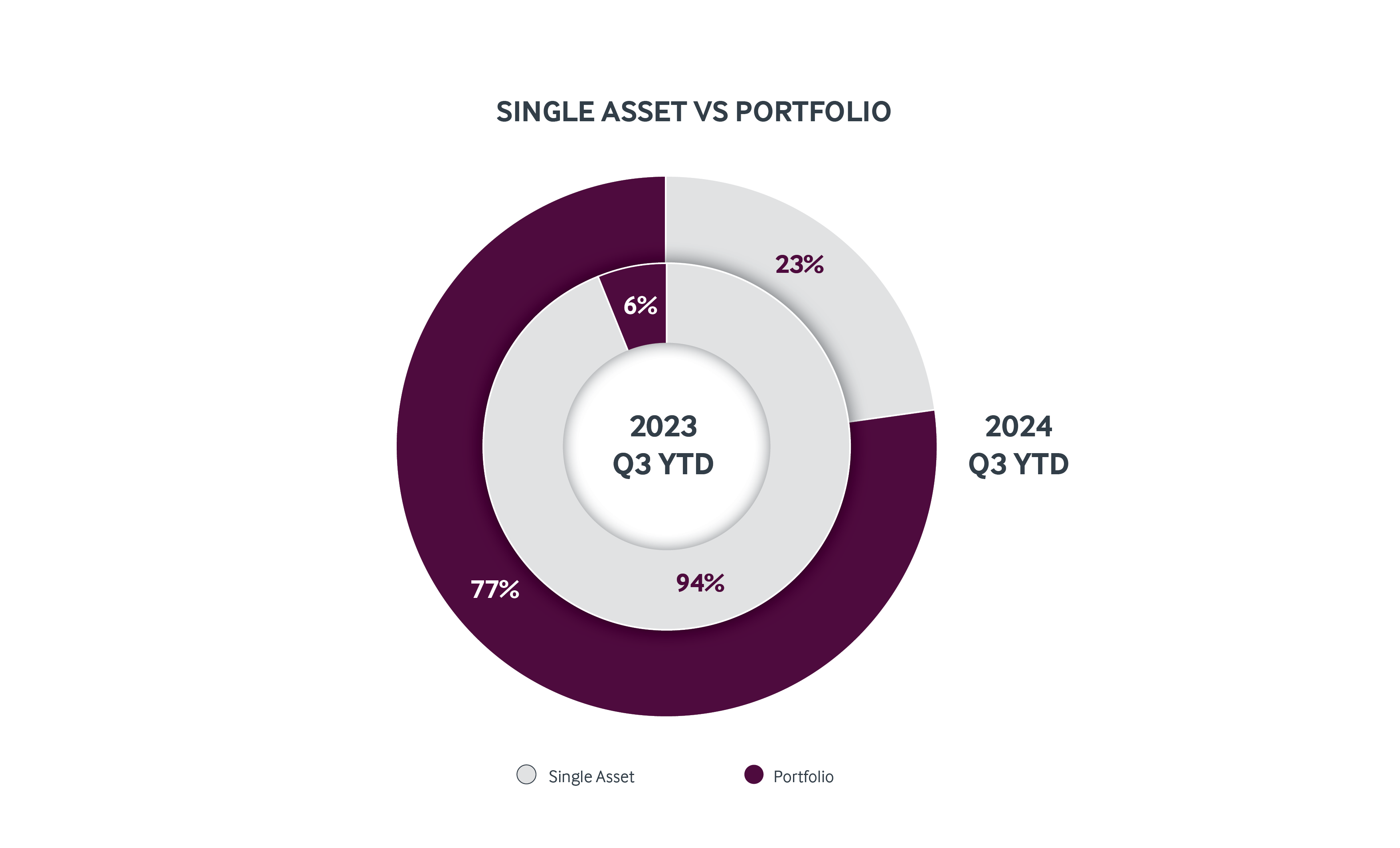 Single Asset v Portfolio