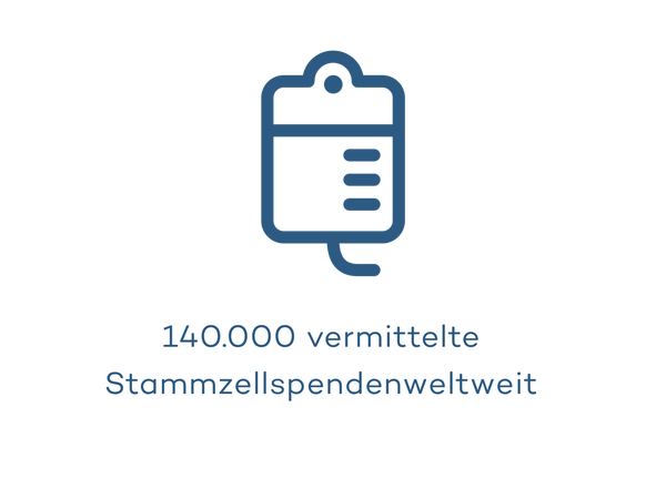 Grafik mit dem Text "140.000 vermittelte Stammzellspenden"