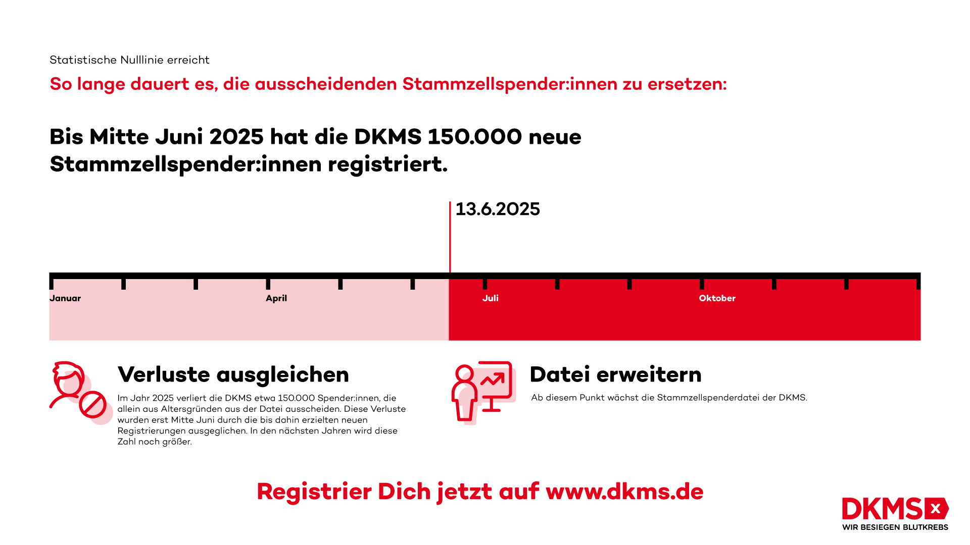 Ein Zeitstrahl zu den Registrierungen bei der DKMS. 