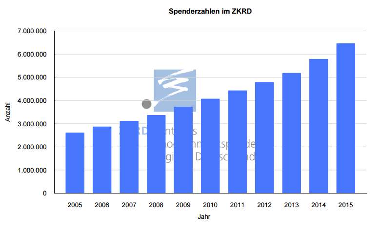 ZKRD-Statistik