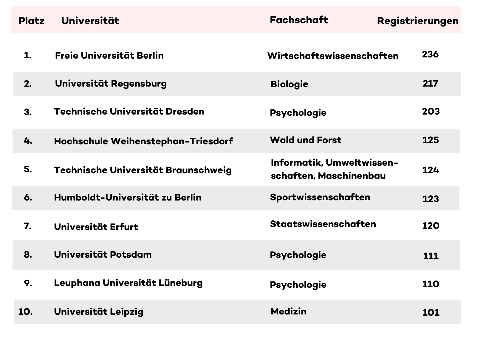 Fachschaften Tabelle - Stand 15.09.2026