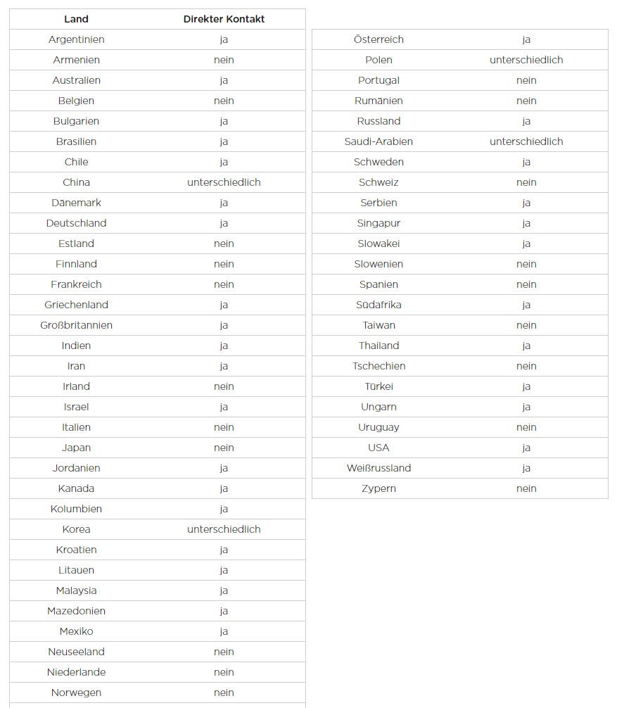 Länderregelungen zu direktem Kontakt in Tabelle aufgelistet
