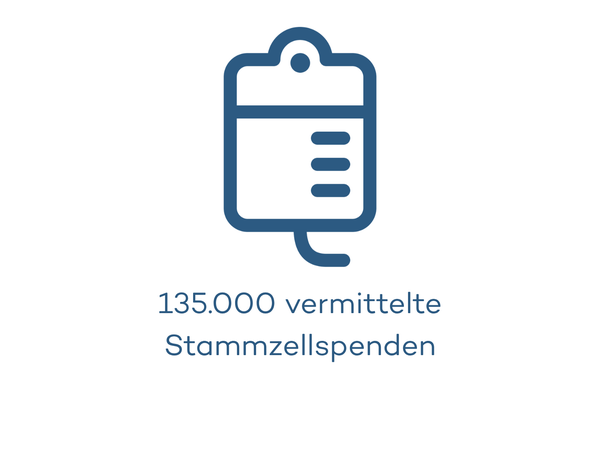 Grafik mit dem Text "135.000 vermittelte Stammzellspenden"