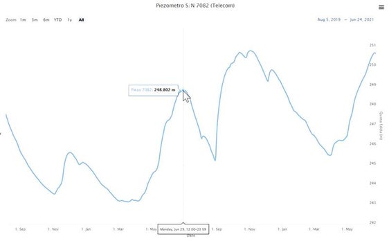 Grundwasserganglinie am Piezometer auf der Baustelle, ganz rechts ist der Umkehrpunkt sichtbar (Quelle: Landesagentur für Umwelt und Klimaschutz)
