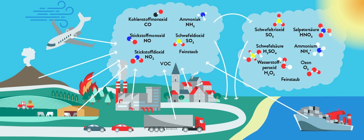 Die Schadstoffe in der Luft stammen aus verschiedenen Quellen (© Effekt! GmbH)