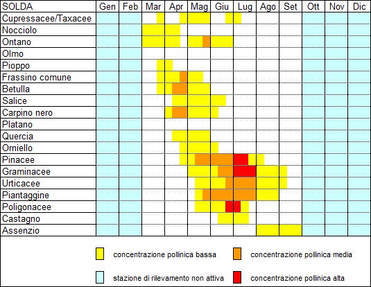 Calendario pollinico Sulden (2008-2010) (fonte: Agenzia provinciale per l’ambiente e la tutela del clima)