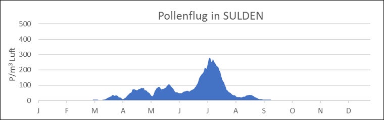 Pollenflug in Sulden. Der Pollenflug erfolgt in Sulden vorwiegend April bis Juli (Quelle: Landesagentur für Umwelt und Klimaschutz)