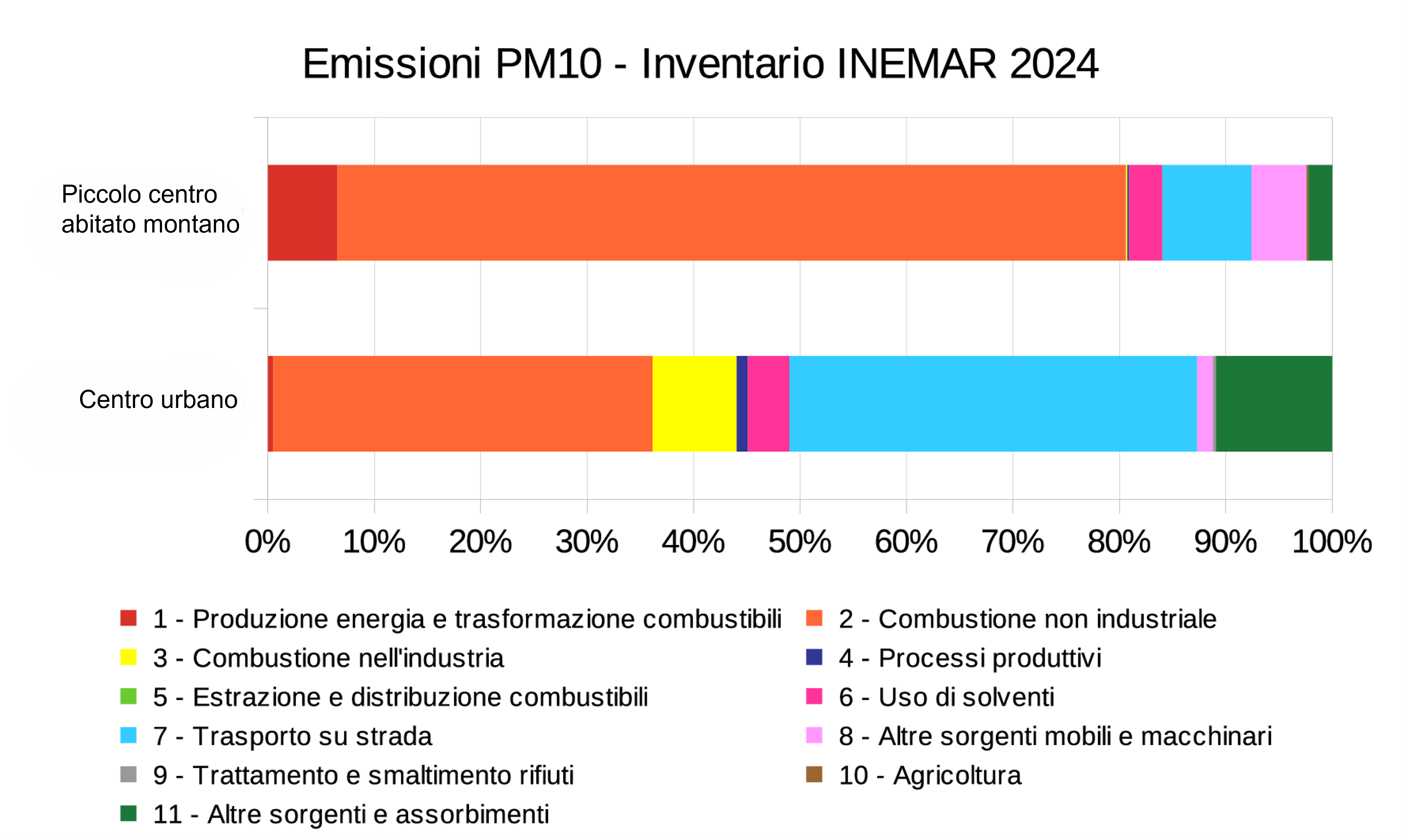 Centro urbano verso centro montano (Fonte: Inemar)