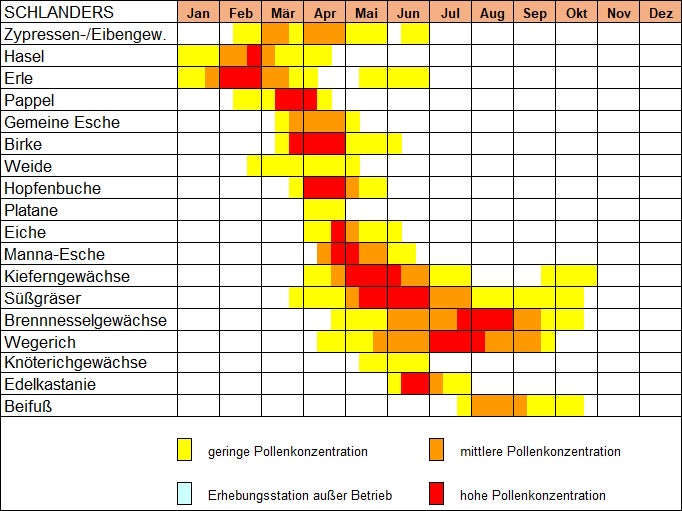 Pollenflugkalender Schlanders (2016-2025) (Quelle: Landesagentur für Umwelt und Klimaschutz)