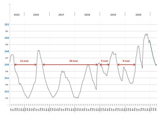 Grundwasserganglinie in den letzten 5 Jahren. Die außerordentliche Situation im Herbst 2020 ist gut ersichtlich, die „Fenster, innerhalb derer die Baustelle in ihren tiefsten Punkten nicht beeinträchtigt wäre, sind in Monaten angegeb