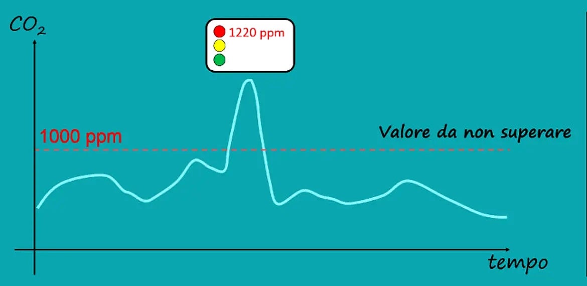 Con una ventilazione regolare (ogni 20 minuti) la concentrazione di CO2 rimane sotto il valore raccomandato (linea rossa) di 1000 ppm.
(Grafico: Agenzia provinciale per l'ambiente e la tutela del clima, C. Peretti)