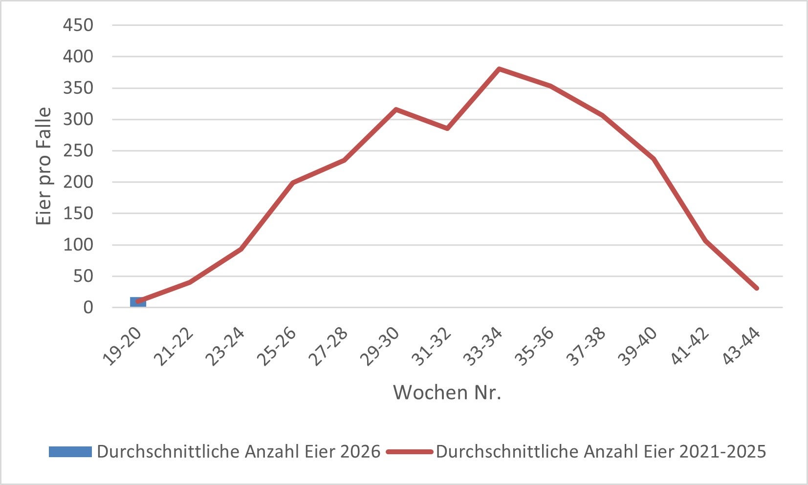 Durchschnittswert der Tigermückeneier: Erhebung 2026 (Quelle: Landesagentur für Umwelt und Klimaschutz)