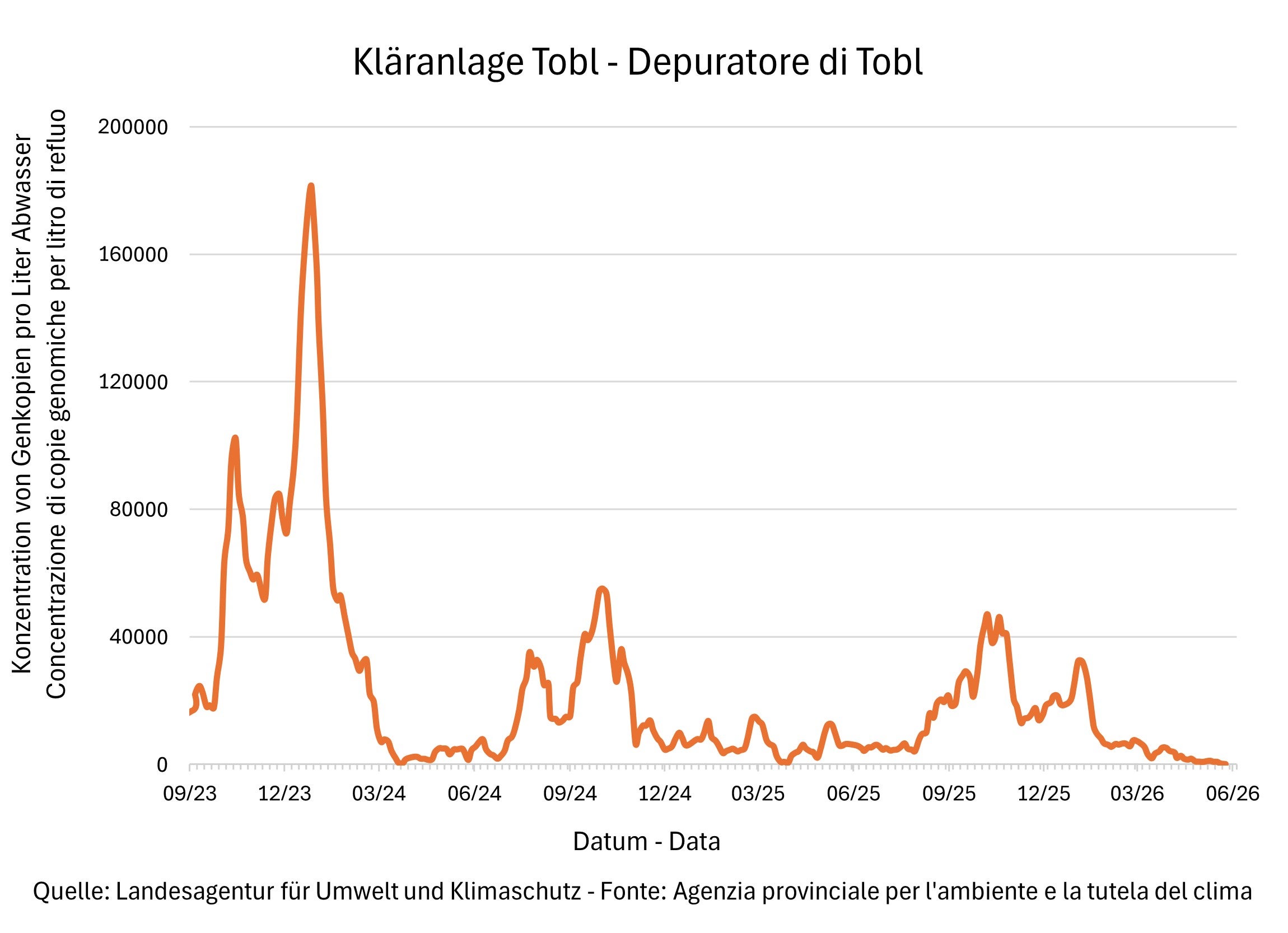 Risultati delle analisi del monitoraggio Sars Cov-2 - Depuratore Tobl