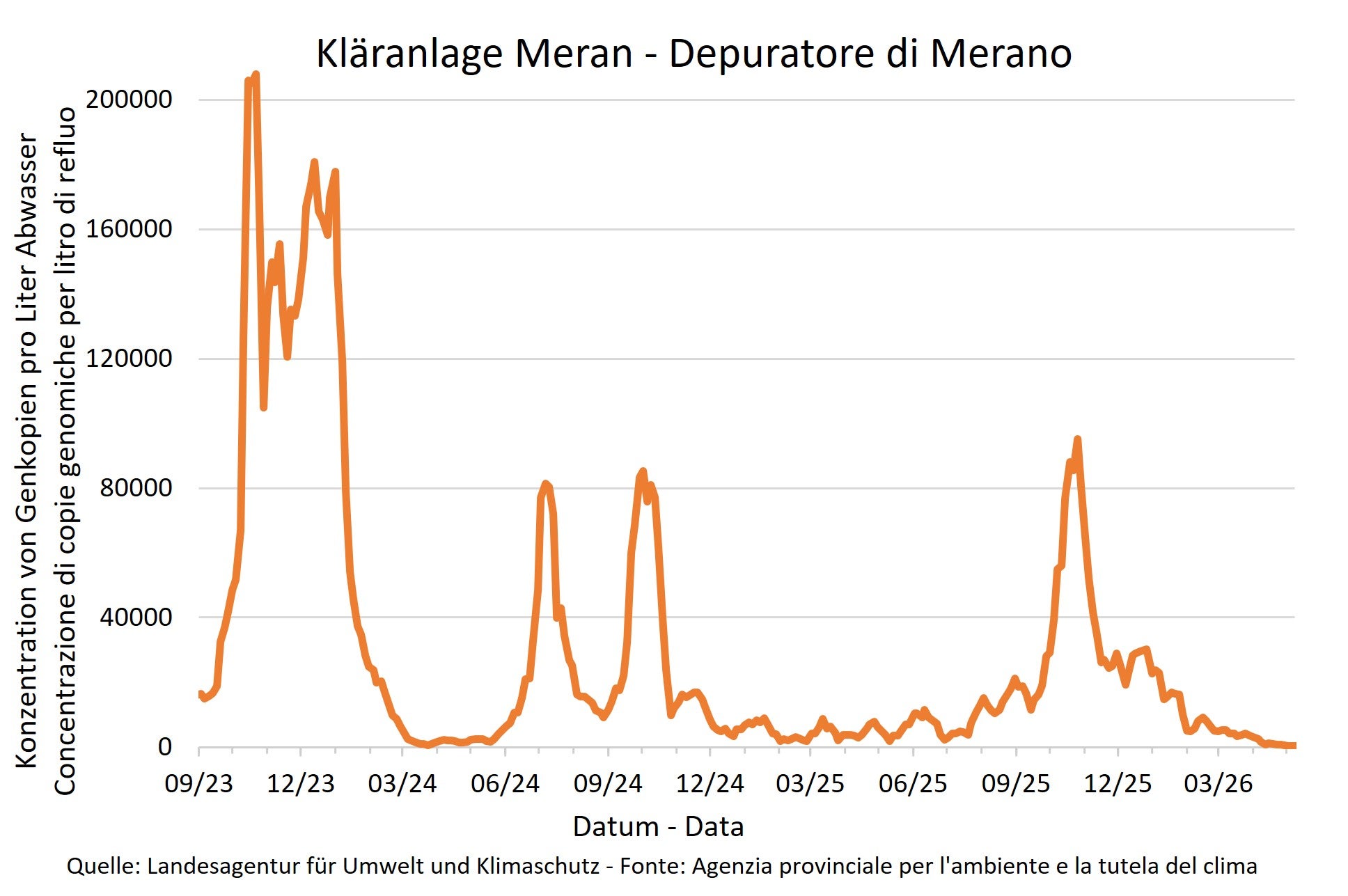 Risultati delle analisi del monitoraggio Sars Cov-2 - Depuratore Merano