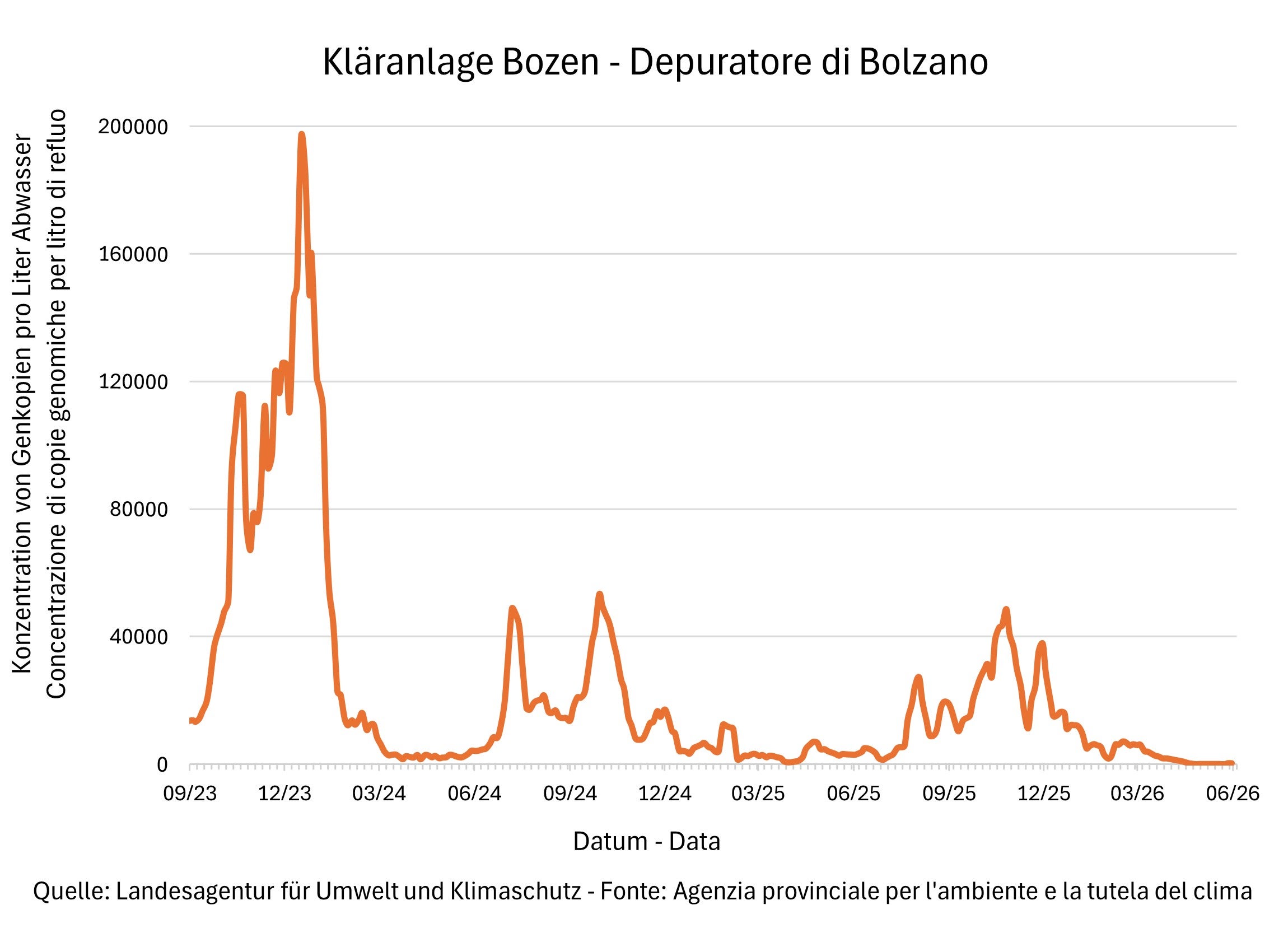 Risultati delle analisi del monitoraggio Sars Cov-2 - Depuratore di Bolzano