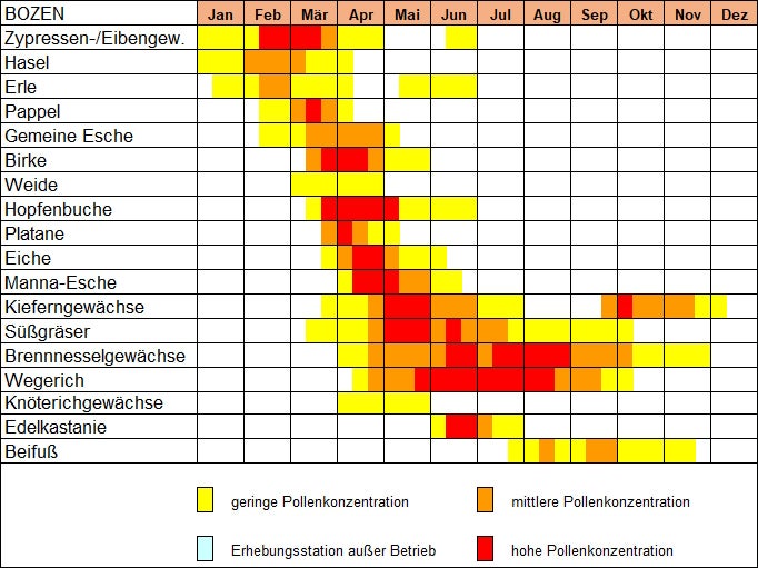 Pollenflugkalender Bozen (2016-2025) (Quelle: Landesagentur für Umwelt und Klimaschutz)