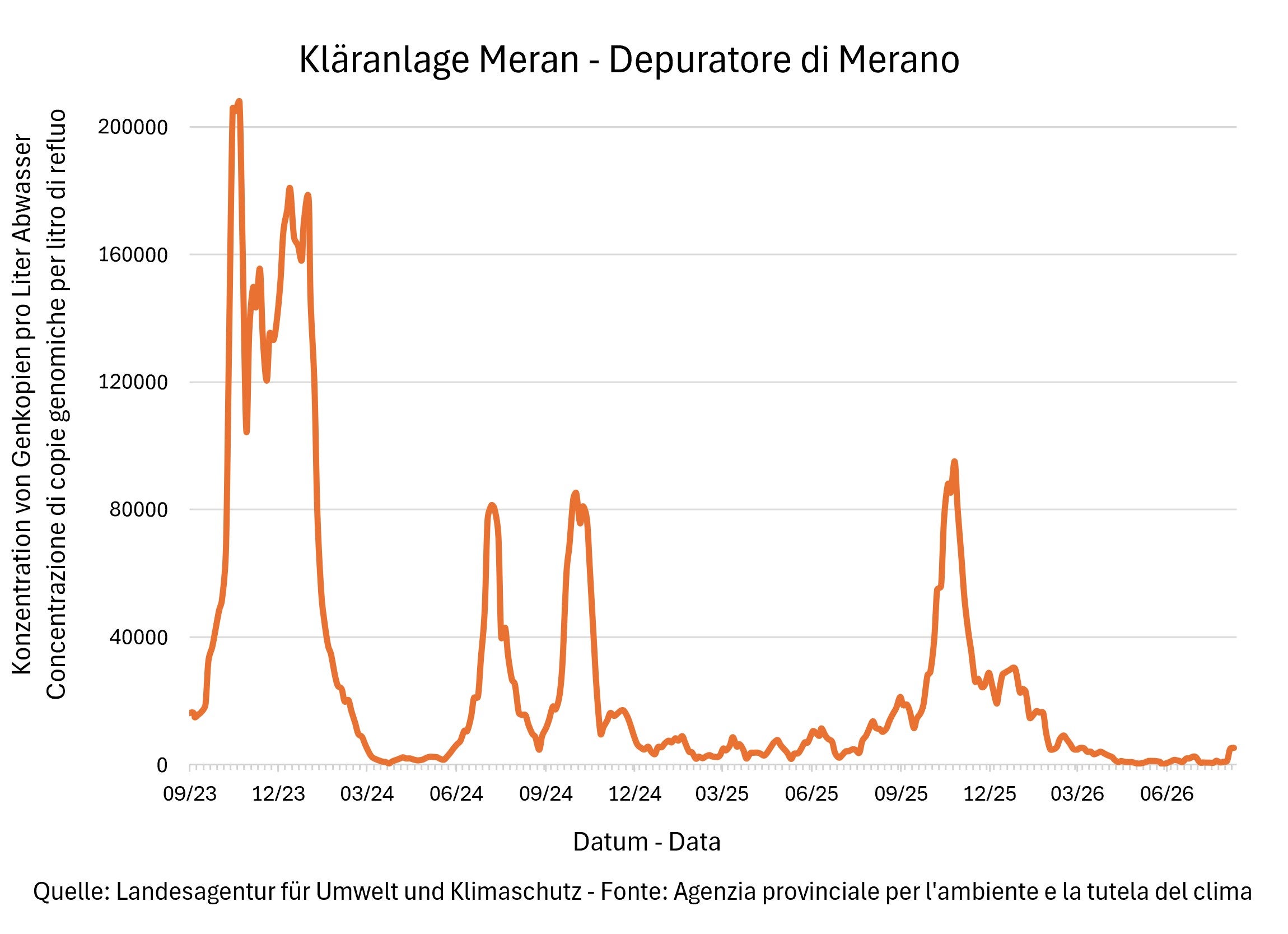 Risultati delle analisi del monitoraggio Sars Cov-2 - Depuratore Merano