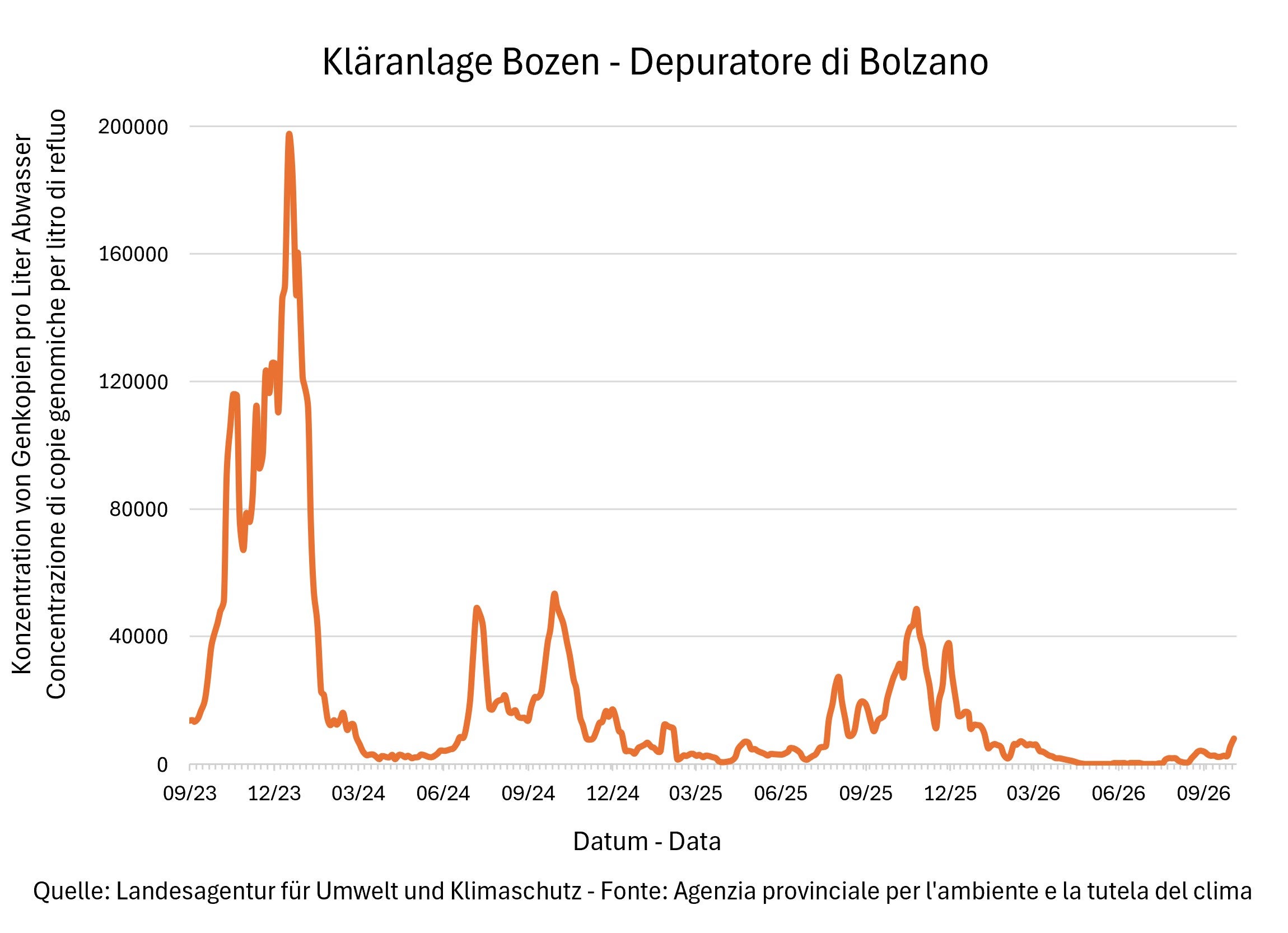 Risultati delle analisi del monitoraggio Sars Cov-2 - Depuratore di Bolzano