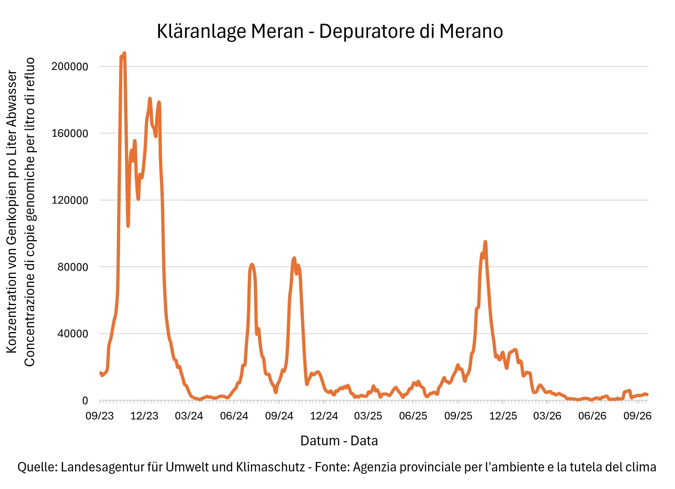 Risultati delle analisi del monitoraggio Sars Cov-2 - Depuratore Merano