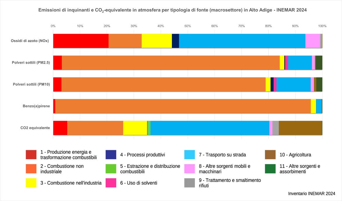 Emissioni per macrosettore (Fonte: Inemar)