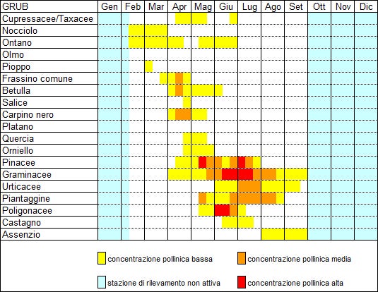 Calendario pollinico Grub (2000-2001, 2019-2021) (fonte: Agenzia provinciale per l’ambiente e la tutela del clima)