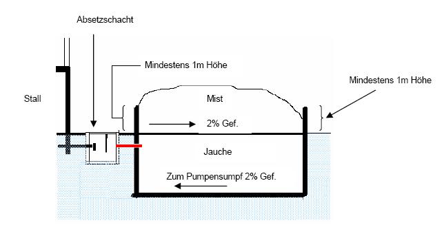 Fotogallery Hinweise für die Lagerung von Mist 