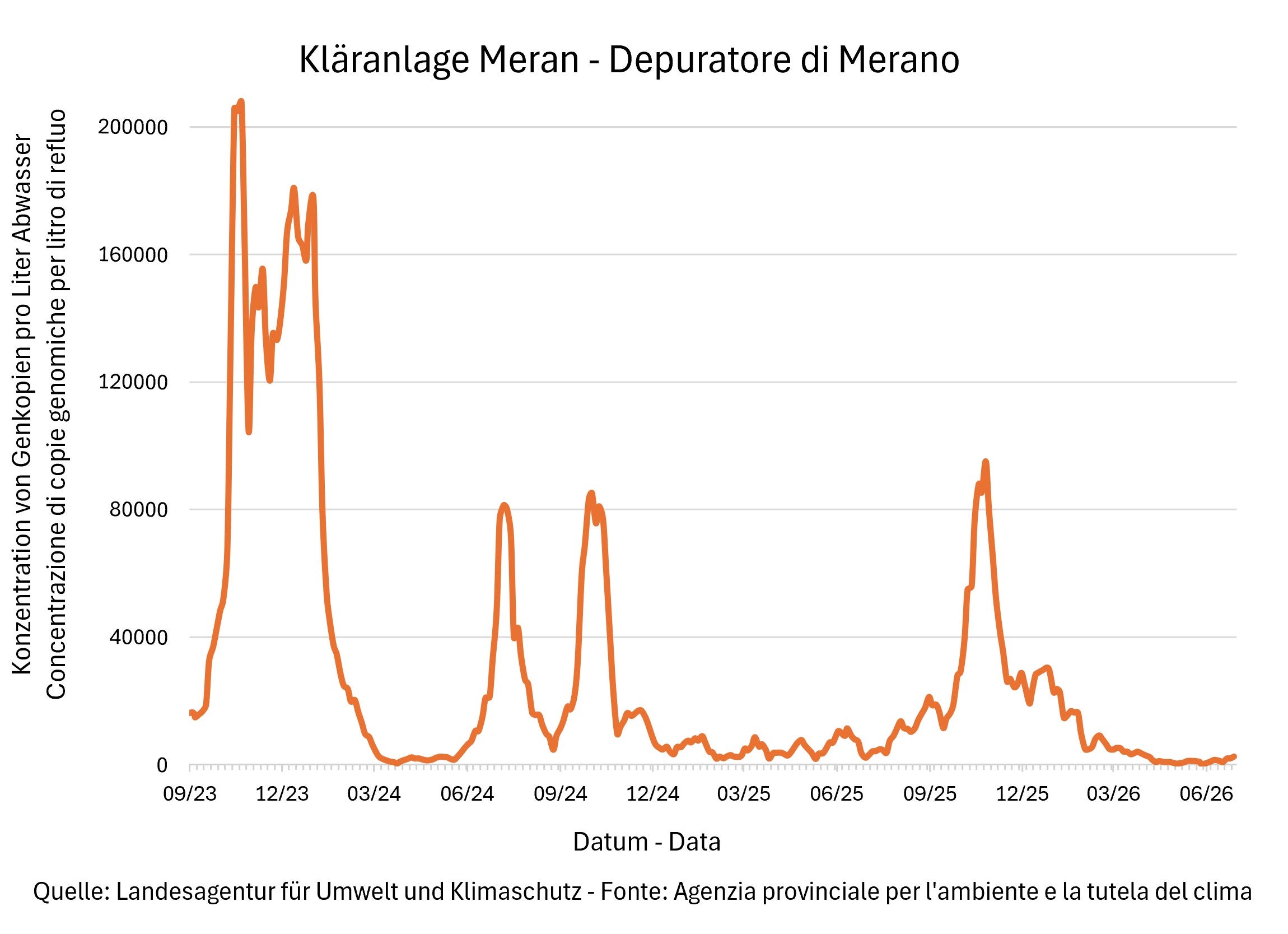 Risultati delle analisi del monitoraggio Sars Cov-2 - Depuratore Merano
